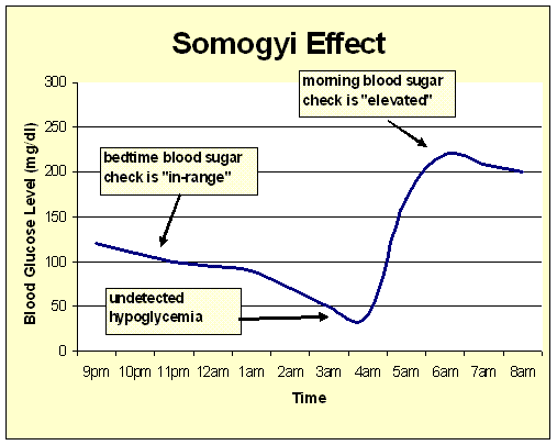 Diabetes Blood Sugar Level Higher In The Morning