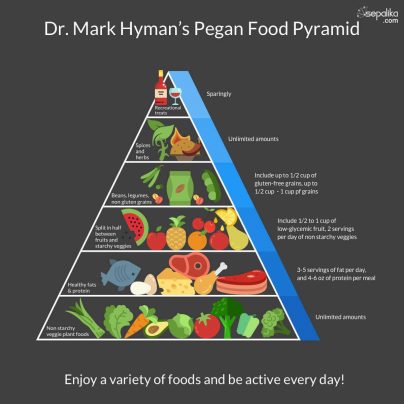 The Right Diabetes Food Pyramid to Control Glucose Readings - Diabetes ...