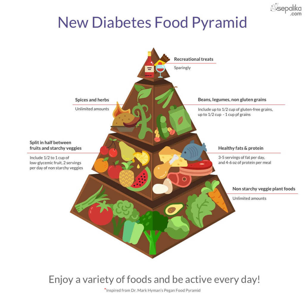 The Right Diabetes Food Pyramid to Control Glucose Readings - Diabetes