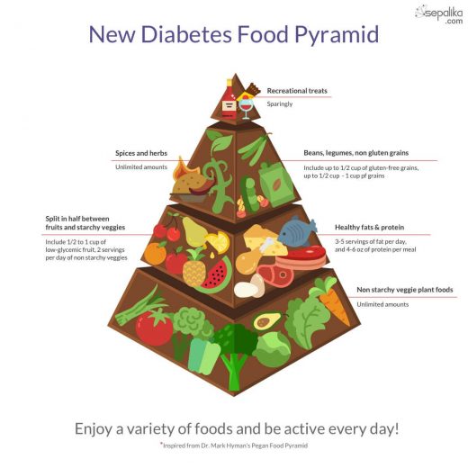 The Right Diabetes Food Pyramid To Control Glucose Readings Diabetes Health Page 5206