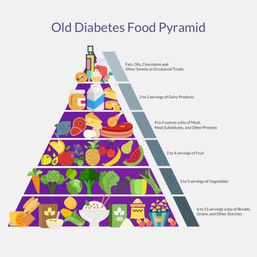 The Right Diabetes Food Pyramid to Control Glucose Readings - Diabetes