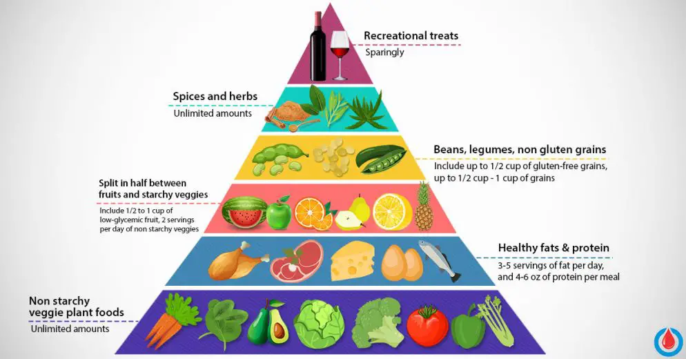 The Right Diabetes Food Pyramid to Control and Prevent Diabetes